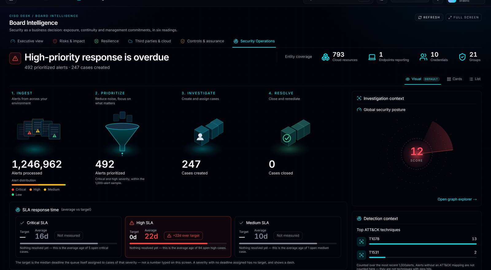 MITRE ATT&CK built from indexed endpoint alerts: 6,357 tactic hits, 5 tactics covered, 8 distinct techniques.