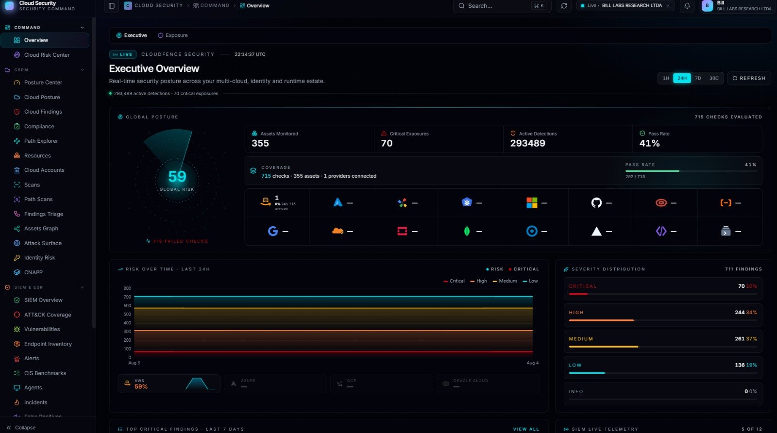 Executive Overview — tela real da plataforma